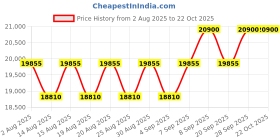 myntra.com Citizen Men Brass Dial & Stainless Steel Straps Analogue Chronograph Watch AN8234-58X citizen Price History Graph from 2 Aug 2025 to 21 Oct 2025