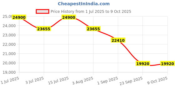 myntra.com Citizen Men Brass Dial & Straps Analogue Watch AI5005-13E citizen Price History Graph from 1 Jul 2025 to 4 Oct 2025