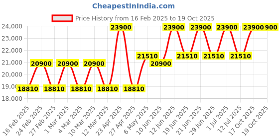 myntra.com Citizen Men Dial & Stainless Steel Analogue Automatic Light Powered Watch AU1062-56E citizen Price History Graph from 16 Feb 2025 to 18 Oct 2025
