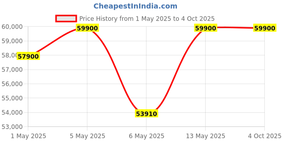 myntra.com Citizen Men Dial & Stainless Steel Analogue Automatic Motion Powered Watch NJ0180-80X citizen Price History Graph from 1 May 2025 to 4 Oct 2025