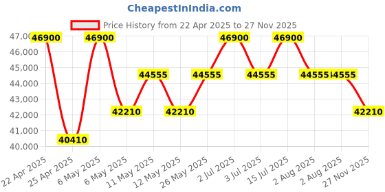 myntra.com Citizen Men Dial & Stainless Steel Analogue Automatic Motion Powered Watch NK5010-51X citizen Price History Graph from 22 Apr 2025 to 27 Nov 2025