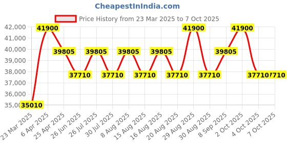 myntra.com Citizen Men Dial & Stainless Steel Bracelet Style Straps Analogue Chronograph Motion Powered Watch citizen Price History Graph from 23 Mar 2025 to 7 Oct 2025