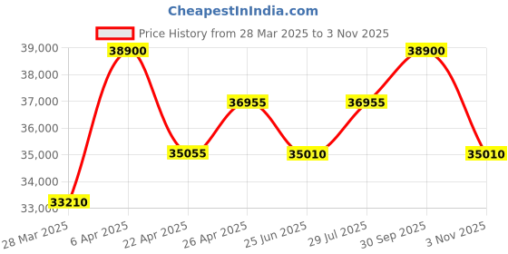 myntra.com Citizen Men Dial & Stainless Steel Bracelet Style Straps Analogue Chronograph Motion Powered Watch citizen Price History Graph from 28 Mar 2025 to 3 Nov 2025