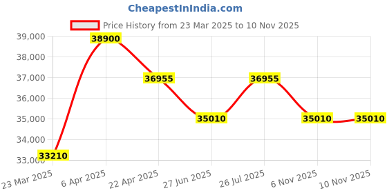 myntra.com Citizen Men Dial & Stainless Steel Bracelet Style Straps Analogue Chronograph Motion Powered Watch citizen Price History Graph from 23 Mar 2025 to 9 Nov 2025