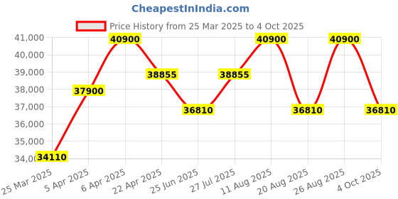 myntra.com Citizen Men Dial & Stainless Steel Bracelet Style Straps Analogue Chronograph Motion Powered Watch citizen Price History Graph from 25 Mar 2025 to 4 Oct 2025