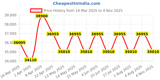myntra.com Citizen Men Dial & Stainless Steel Bracelet Style Straps Analogue Chronograph Motion Powered Watch citizen Price History Graph from 19 Mar 2025 to 4 Nov 2025