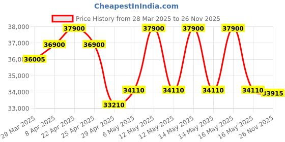 myntra.com Citizen Men Dial & Stainless Steel Bracelet Style Straps Analogue Eco Drive Watch CA4507-84X citizen Price History Graph from 28 Mar 2025 to 26 Nov 2025