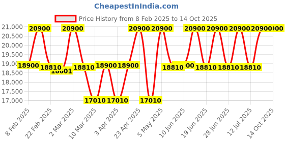 myntra.com Citizen Men Dial & Stainless Steel Bracelet Style Straps Analogue Watch AU1066-80L-FLEX citizen Price History Graph from 8 Feb 2025 to 4 Oct 2025