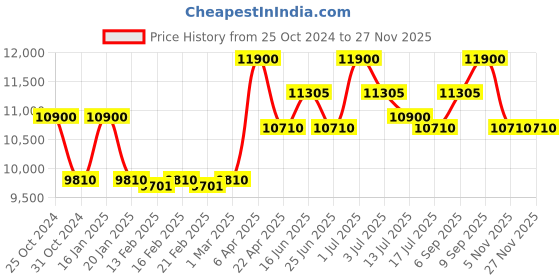 myntra.com Citizen Men Dial & Stainless Steel Bracelet Style Straps Analogue Watch BI5120-51X citizen Price History Graph from 25 Oct 2024 to 26 Nov 2025