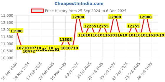 myntra.com Citizen Men Dial & Stainless Steel Bracelet Style Straps Analogue Watch BI5123-52X citizen Price History Graph from 25 Sep 2024 to 6 Dec 2025