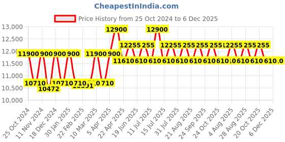 myntra.com Citizen Men Dial & Stainless Steel Bracelet Style Straps Analogue Watch BI5127-51H citizen Price History Graph from 25 Oct 2024 to 5 Dec 2025
