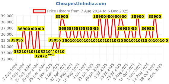 myntra.com Citizen Men Dial & Stainless Steel Bracelet Style Straps Analogue Watch NJ0151-88M citizen Price History Graph from 7 Aug 2024 to 6 Dec 2025