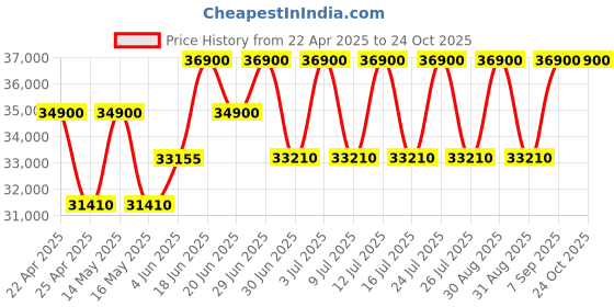 myntra.com Citizen Men Embellished Dial & Stainless Steel BraceletWatch citizen Price History Graph from 22 Apr 2025 to 23 Oct 2025