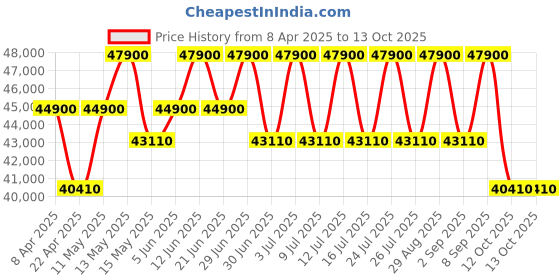 myntra.com Citizen Men Embellished Dial & Stainless Steel Straps Analogue Motion Powered Watch citizen Price History Graph from 8 Apr 2025 to 13 Oct 2025