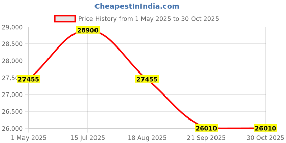 myntra.com Citizen Men Mechanical Dial & Bracelet Style Straps Analogue Chronograph Watch NH8391-51A citizen Price History Graph from 1 May 2025 to 29 Oct 2025