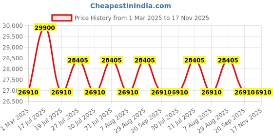 myntra.com Citizen Men Mother of Pearl Dial & Stainless Steel Bracelet Style Straps Analogue Eco Drive Watch citizen Price History Graph from 1 Mar 2025 to 17 Nov 2025