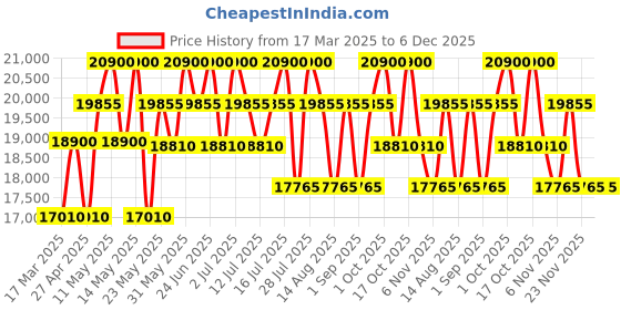 myntra.com Citizen Men Patterned Dial Bracelet Style Straps Analogue Watch AN3689-55X citizen Price History Graph from 17 Mar 2025 to 5 Dec 2025