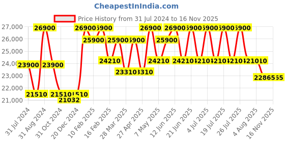 myntra.com Citizen Men Stainless Steel Bracelet Style Analogue Light Powered Watch AT2243-87L-Flex citizen Price History Graph from 31 Jul 2024 to 16 Nov 2025
