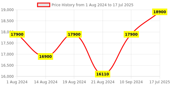 myntra.com Citizen Men Stainless Steel Bracelet Style Straps Analogue Watch AN8201-57L citizen Price History Graph from 1 Aug 2024 to 17 Jul 2025