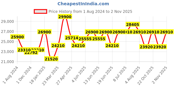 myntra.com Citizen Men Stainless Steel Bracelet Style Straps Analogue Watch AT2244-84L citizen Price History Graph from 1 Aug 2024 to 2 Nov 2025