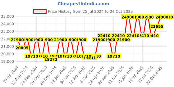 myntra.com Citizen Men Stainless Steel Bracelet Style Straps Analogue Watch BM7334-66L-FLEX citizen Price History Graph from 25 Jul 2024 to 22 Oct 2025