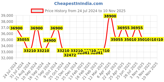 myntra.com Citizen Men Stainless Steel Bracelet Style Straps Analogue Watch NJ0150-81L citizen Price History Graph from 24 Jul 2024 to 10 Nov 2025