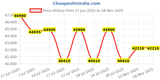 myntra.com Citizen Men Textured Dial & Leather Straps Analogue Watch NK5010-01H citizen Price History Graph from 27 Jun 2025 to 18 Nov 2025