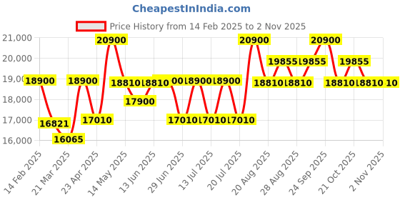 myntra.com Citizen Men White Dial & Silver Toned Stainless Steel Bracelet Style Straps Analogue Watch AU1060-51A citizen Price History Graph from 14 Feb 2025 to 2 Nov 2025