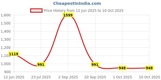 myntra.com Citizen Polka Dots Printed Rain Jacket citizen Price History Graph from 12 Jun 2025 to 10 Oct 2025