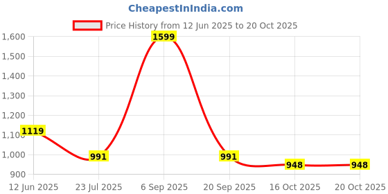 myntra.com Citizen Polka Dots Printed Rain Jacket citizen Price History Graph from 12 Jun 2025 to 20 Oct 2025