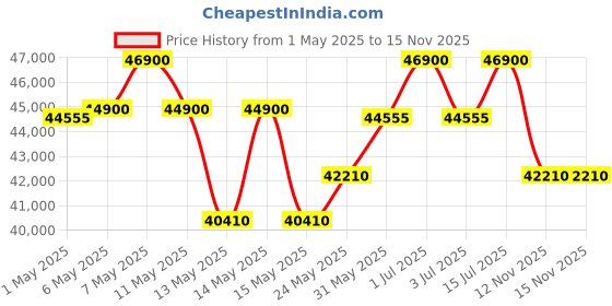myntra.com Citizen Tsuyosa Men Brass Dial & Bracelet Style Straps Analogue Automatic Watch NK5010-51L citizen Price History Graph from 1 May 2025 to 15 Nov 2025