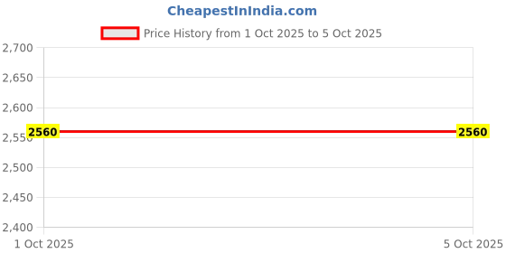 myntra.com Citizen Unisex Journey Pulse Soft-Sided Medium TrolleyBags citizen Price History Graph from 1 Oct 2025 to 5 Oct 2025