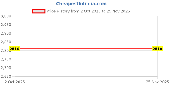 myntra.com Citizen Wander Weave Soft-Sided Medium Trolley Suitcase citizen Price History Graph from 2 Oct 2025 to 25 Nov 2025