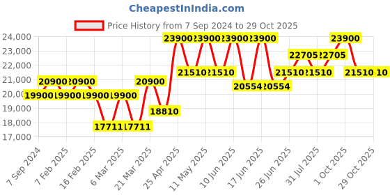 myntra.com Citizen Women Bracelet Style Straps Analogue Automatic Light Powered Watch GA1052-55E-FLEX citizen Price History Graph from 7 Sep 2024 to 29 Oct 2025