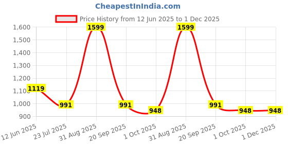 myntra.com Citizen Women Printed Raincoat citizen Price History Graph from 12 Jun 2025 to 30 Nov 2025