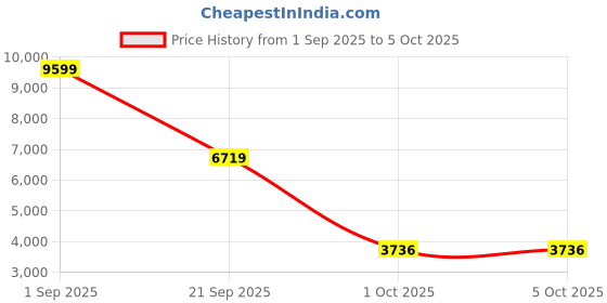 myntra.com Citizen Zen Diamond Shuttle Hard-Sided Large Trolley Bag citizen Price History Graph from 1 Sep 2025 to 4 Oct 2025