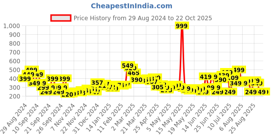 myntra.com dressberry Citrus Pop Graphic Print Boxy T-shirt dressberry Price History Graph from 29 Aug 2024 to 22 Oct 2025
