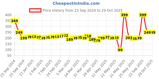 myntra.com dressberry City Doodle Crop Cotton T-Shirt dressberry Price History Graph from 23 Sep 2024 to 29 Oct 2025