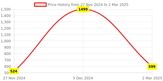 myntra.com CIVAKI Set Of 12 Ultra Smooth Liquid Matte Lipstick- 3 ml Each- Shade- #01- #02-#03-#04 civaki Price History Graph from 27 Nov 2024 to 2 Mar 2025