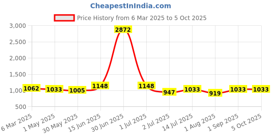 myntra.com Civamee Abstract Printed Saree civamee Price History Graph from 6 Mar 2025 to 5 Oct 2025