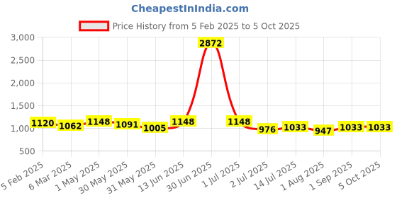 myntra.com civamee CivameeAbstract Printed Saree With Blouse Piece civamee Price History Graph from 5 Feb 2025 to 4 Oct 2025