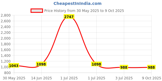 myntra.com Civamee Elasticated Sarees Shapewear civamee Price History Graph from 30 May 2025 to 9 Oct 2025