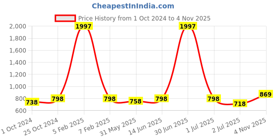 myntra.com Civamee Embroidered Thread Work Thread Work Kurti civamee Price History Graph from 1 Oct 2024 to 4 Nov 2025