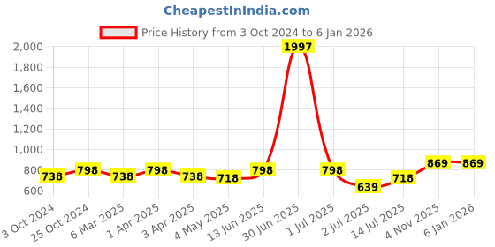 myntra.com Civamee Ethnic Motifs Embroidered Chikankari Floral Kurta civamee Price History Graph from 3 Oct 2024 to 3 Jan 2026