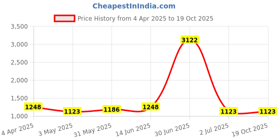 myntra.com Civamee Ethnic Motifs Poly Chiffon Designer Saree civamee Price History Graph from 4 Apr 2025 to 18 Oct 2025