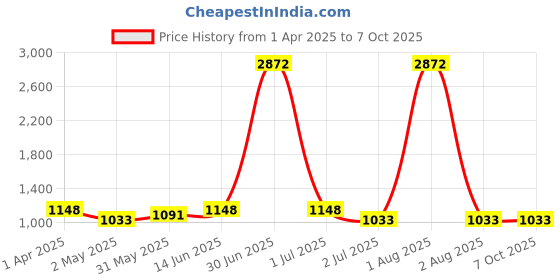 myntra.com Civamee Ethnic Motifs Printed Saree civamee Price History Graph from 1 Apr 2025 to 6 Oct 2025