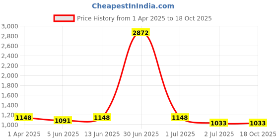 myntra.com Civamee Floral Poly Georgette Saree civamee Price History Graph from 1 Apr 2025 to 17 Oct 2025
