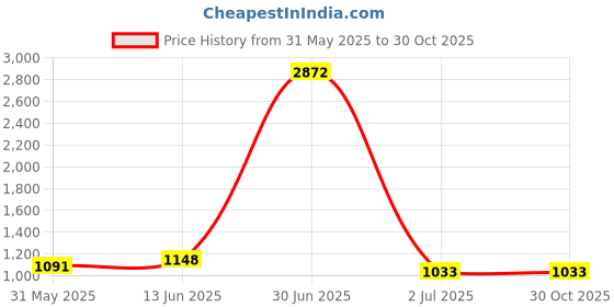 myntra.com Civamee Floral Printed Georgette Ready to Wear Saree With Stitched Blouse civamee Price History Graph from 31 May 2025 to 30 Oct 2025
