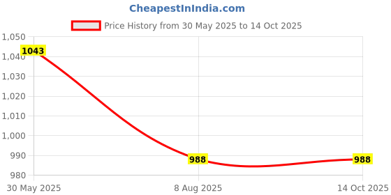 myntra.com Civamee Floral Printed Saree civamee Price History Graph from 30 May 2025 to 13 Oct 2025