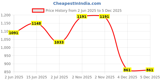myntra.com Civamee Floral Printed Zari Saree civamee Price History Graph from 2 Jun 2025 to 4 Dec 2025